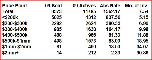 first-half-09-inventory-by-price