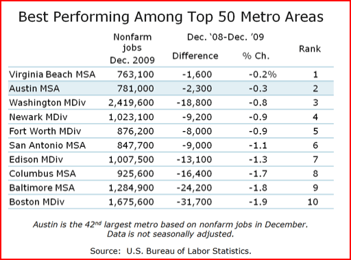 austin-2nd-best-job-market-09